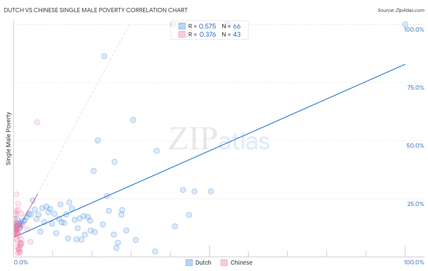 Dutch vs Chinese Single Male Poverty