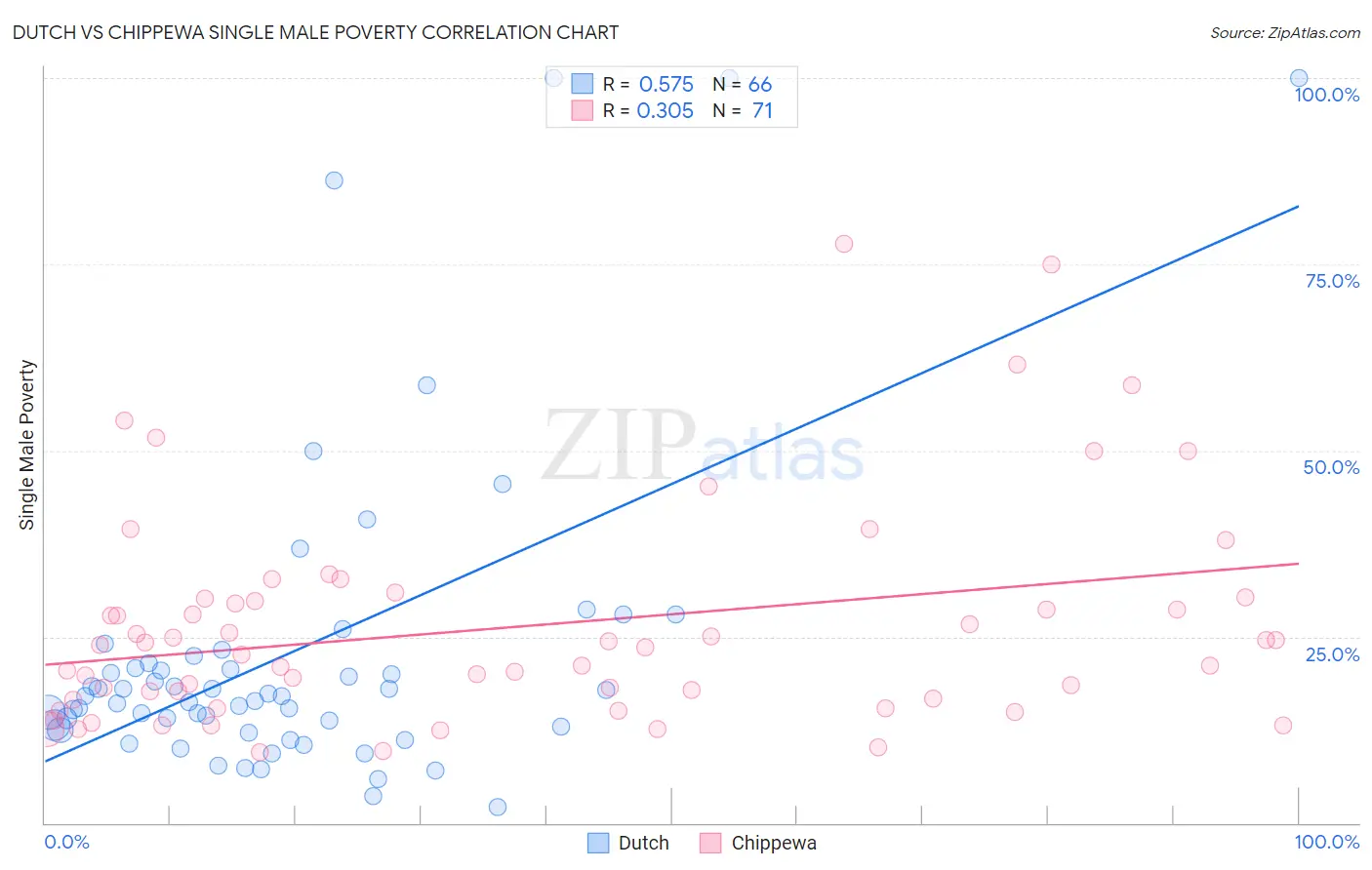 Dutch vs Chippewa Single Male Poverty