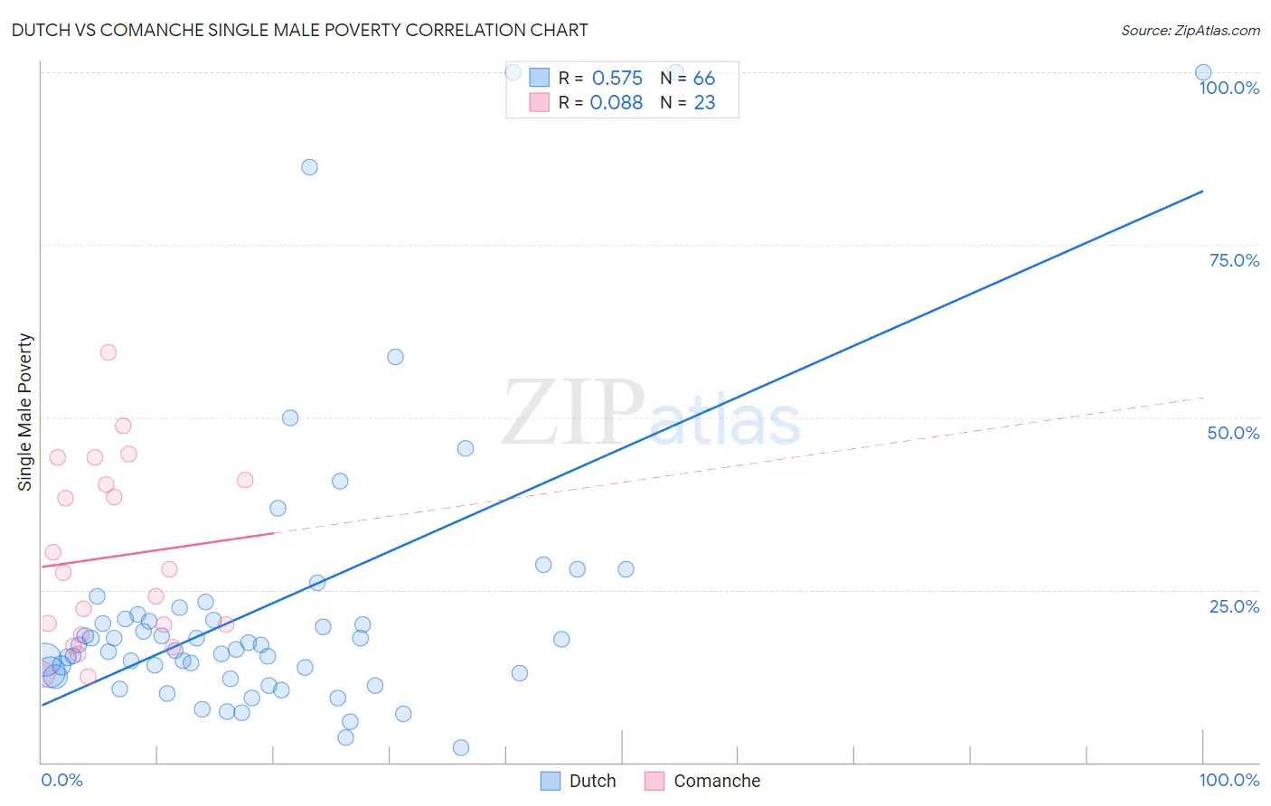 Dutch vs Comanche Single Male Poverty
