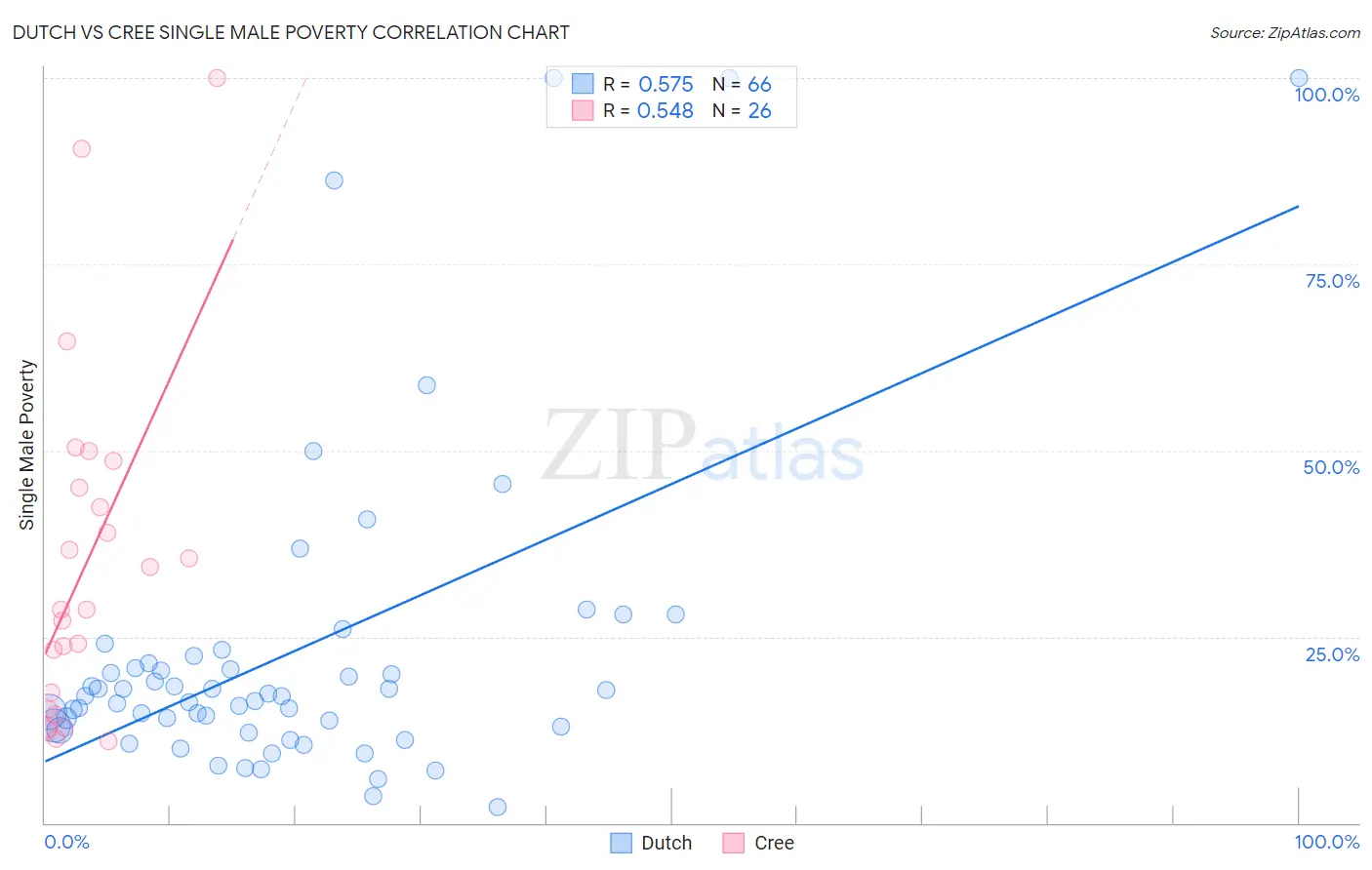 Dutch vs Cree Single Male Poverty