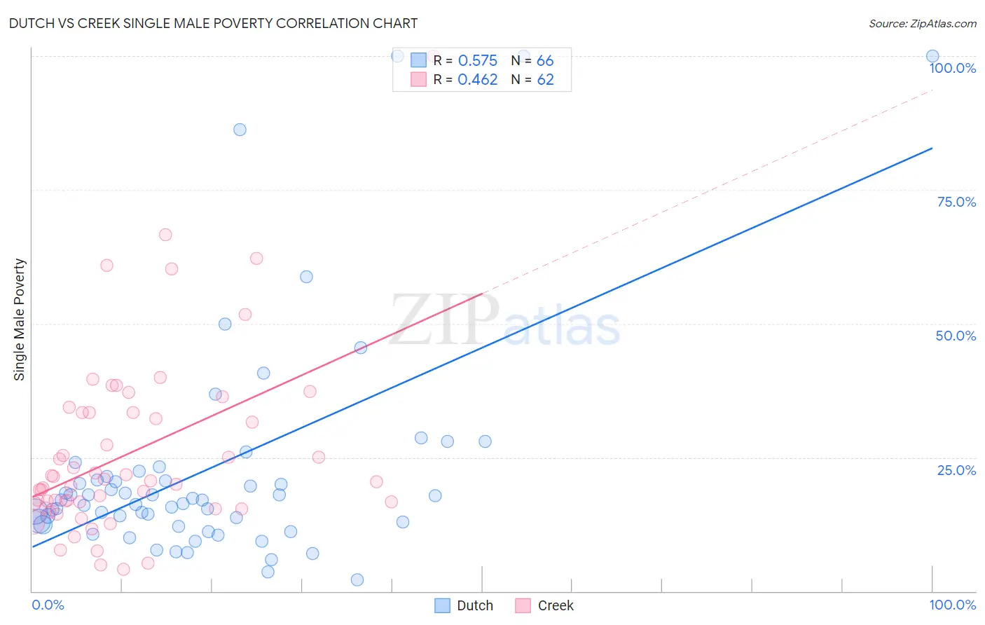 Dutch vs Creek Single Male Poverty