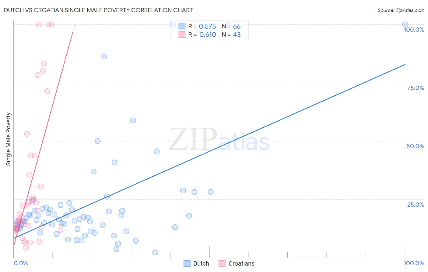 Dutch vs Croatian Single Male Poverty
