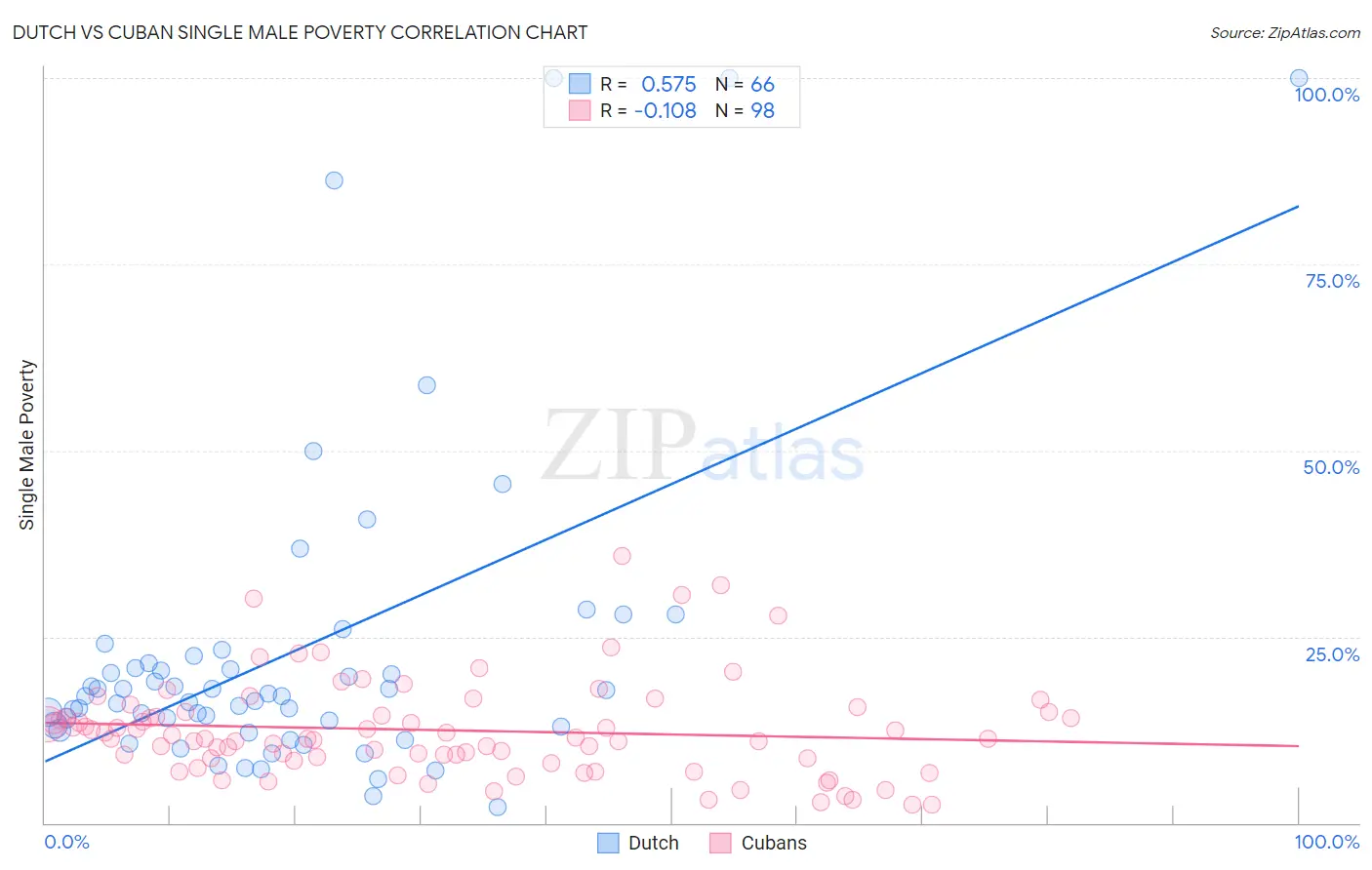 Dutch vs Cuban Single Male Poverty