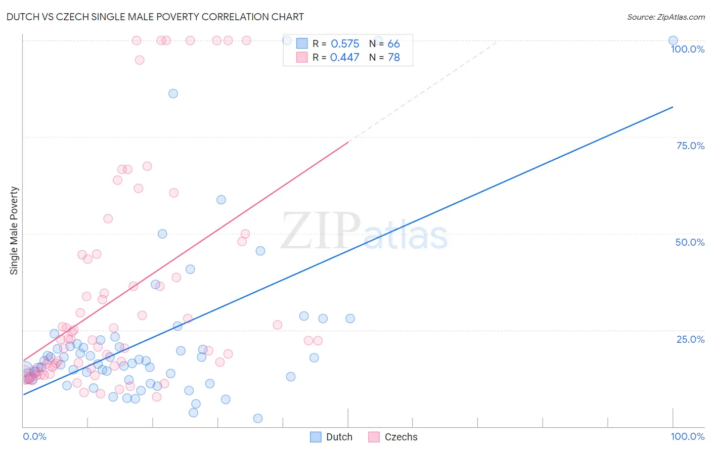 Dutch vs Czech Single Male Poverty