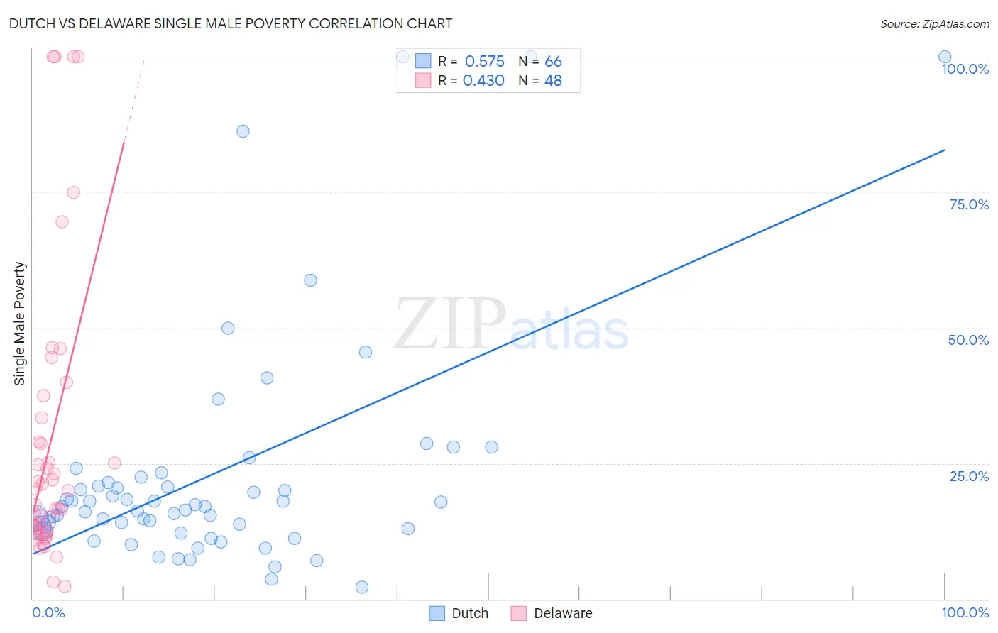 Dutch vs Delaware Single Male Poverty