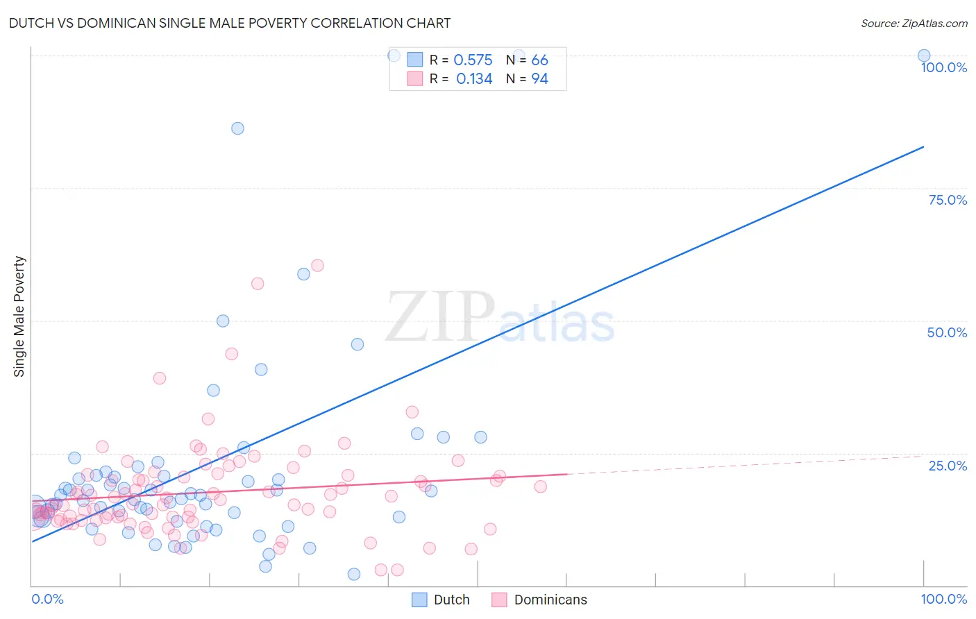 Dutch vs Dominican Single Male Poverty
