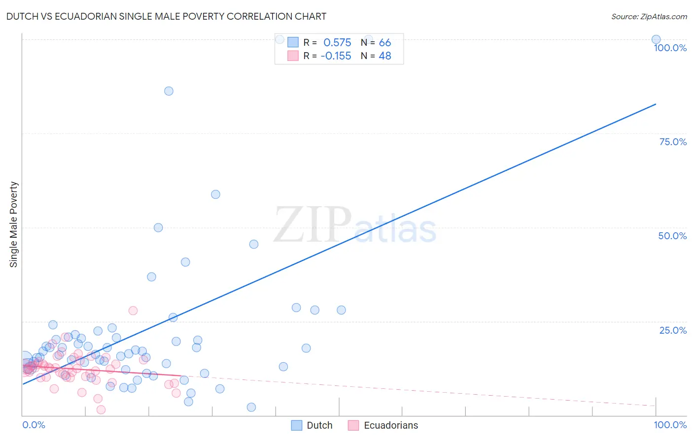 Dutch vs Ecuadorian Single Male Poverty