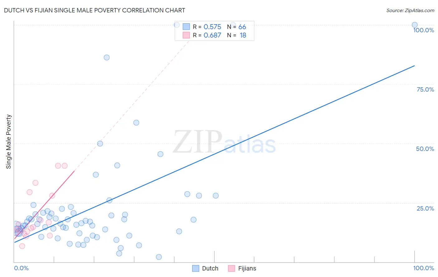 Dutch vs Fijian Single Male Poverty