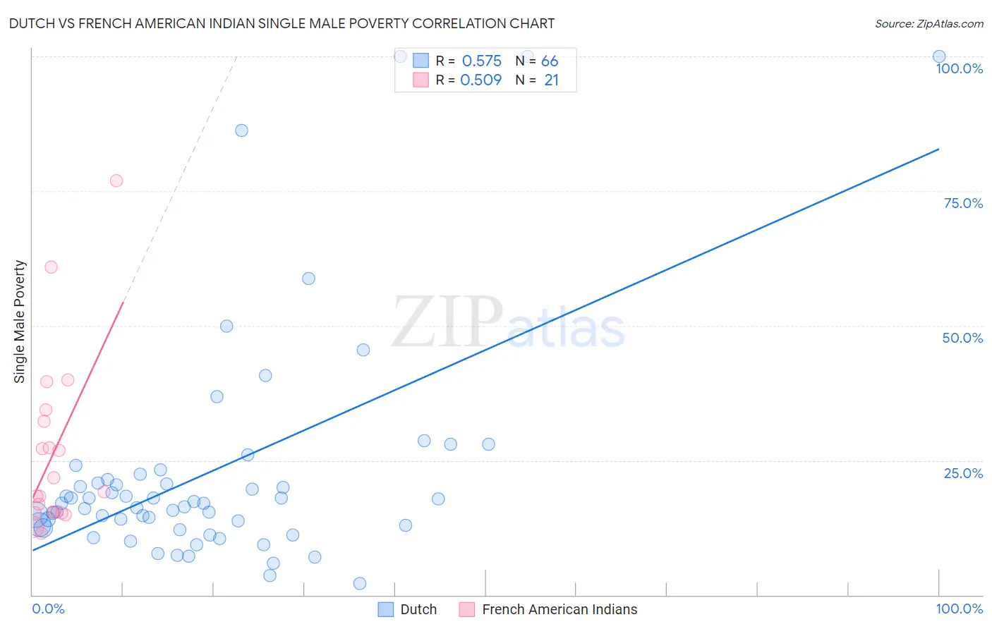 Dutch vs French American Indian Single Male Poverty