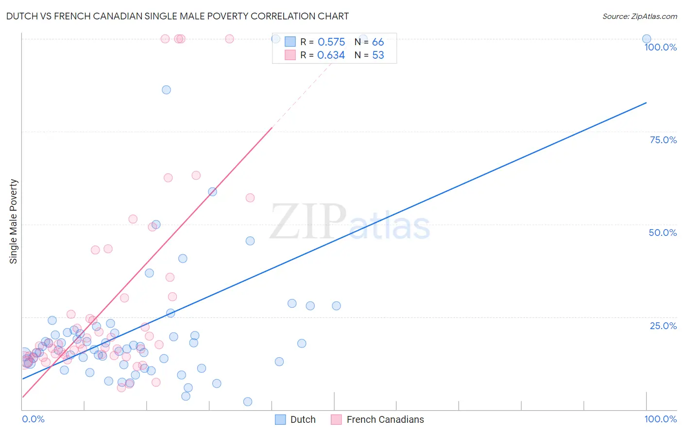 Dutch vs French Canadian Single Male Poverty