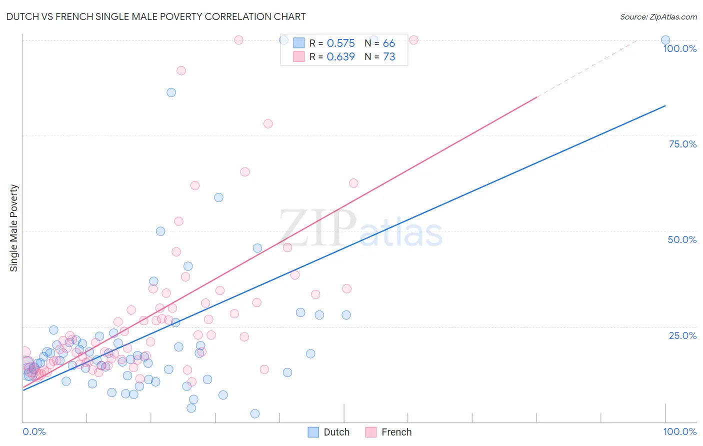 Dutch vs French Single Male Poverty