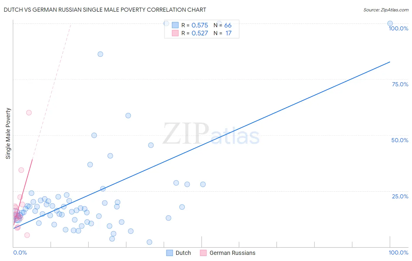 Dutch vs German Russian Single Male Poverty