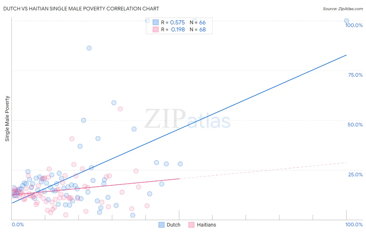 Dutch vs Haitian Single Male Poverty