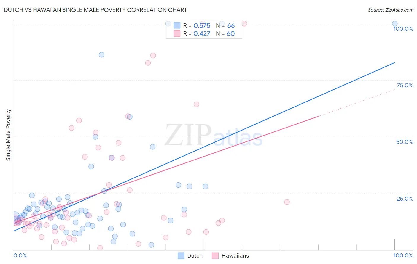 Dutch vs Hawaiian Single Male Poverty