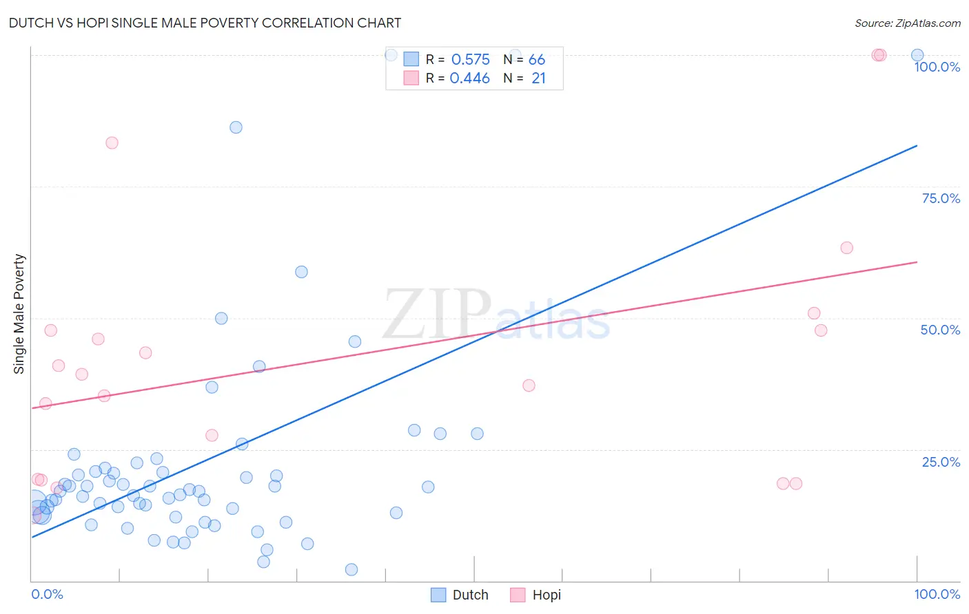 Dutch vs Hopi Single Male Poverty