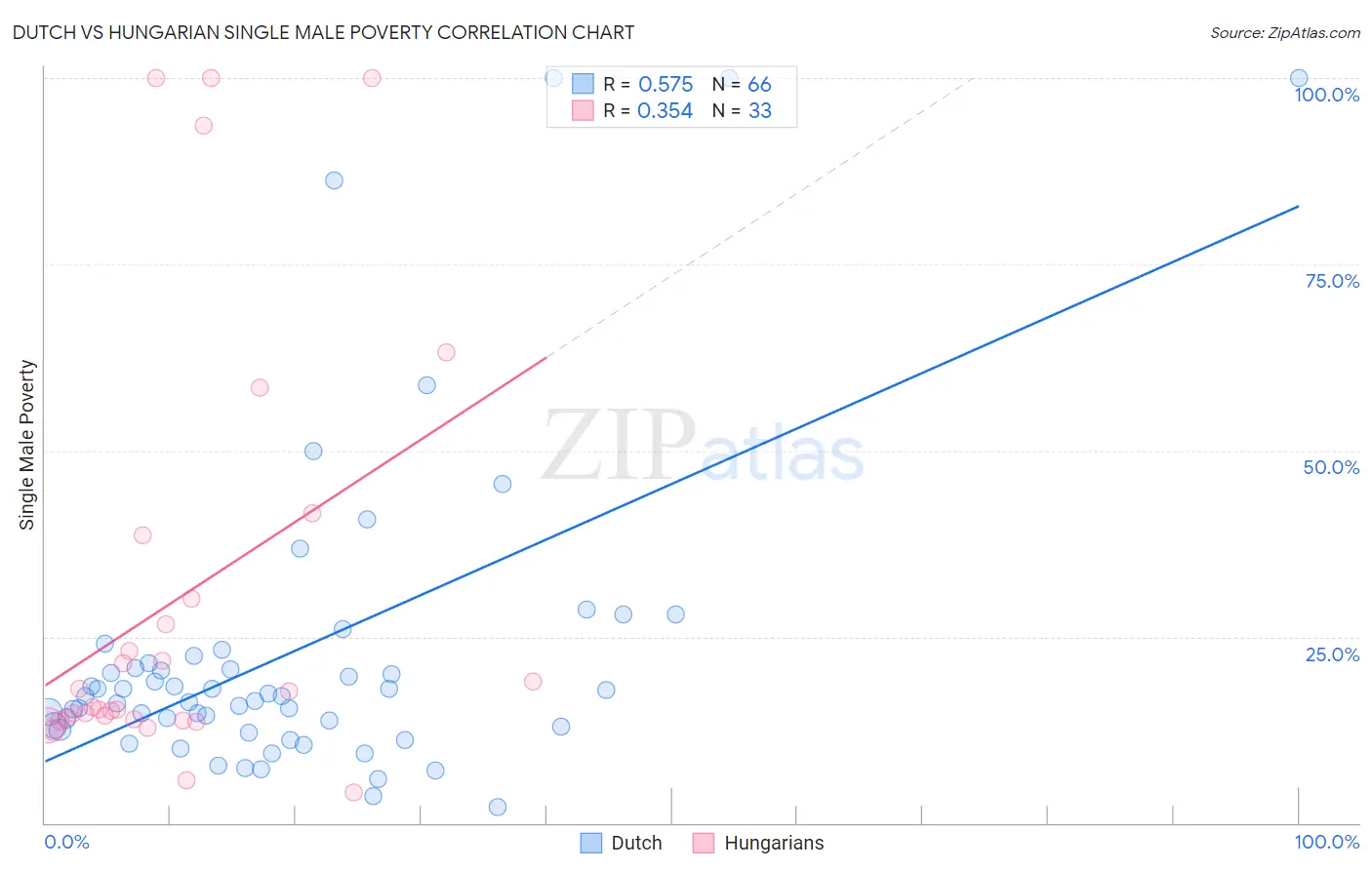 Dutch vs Hungarian Single Male Poverty