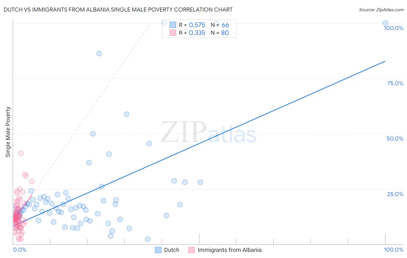 Dutch vs Immigrants from Albania Single Male Poverty