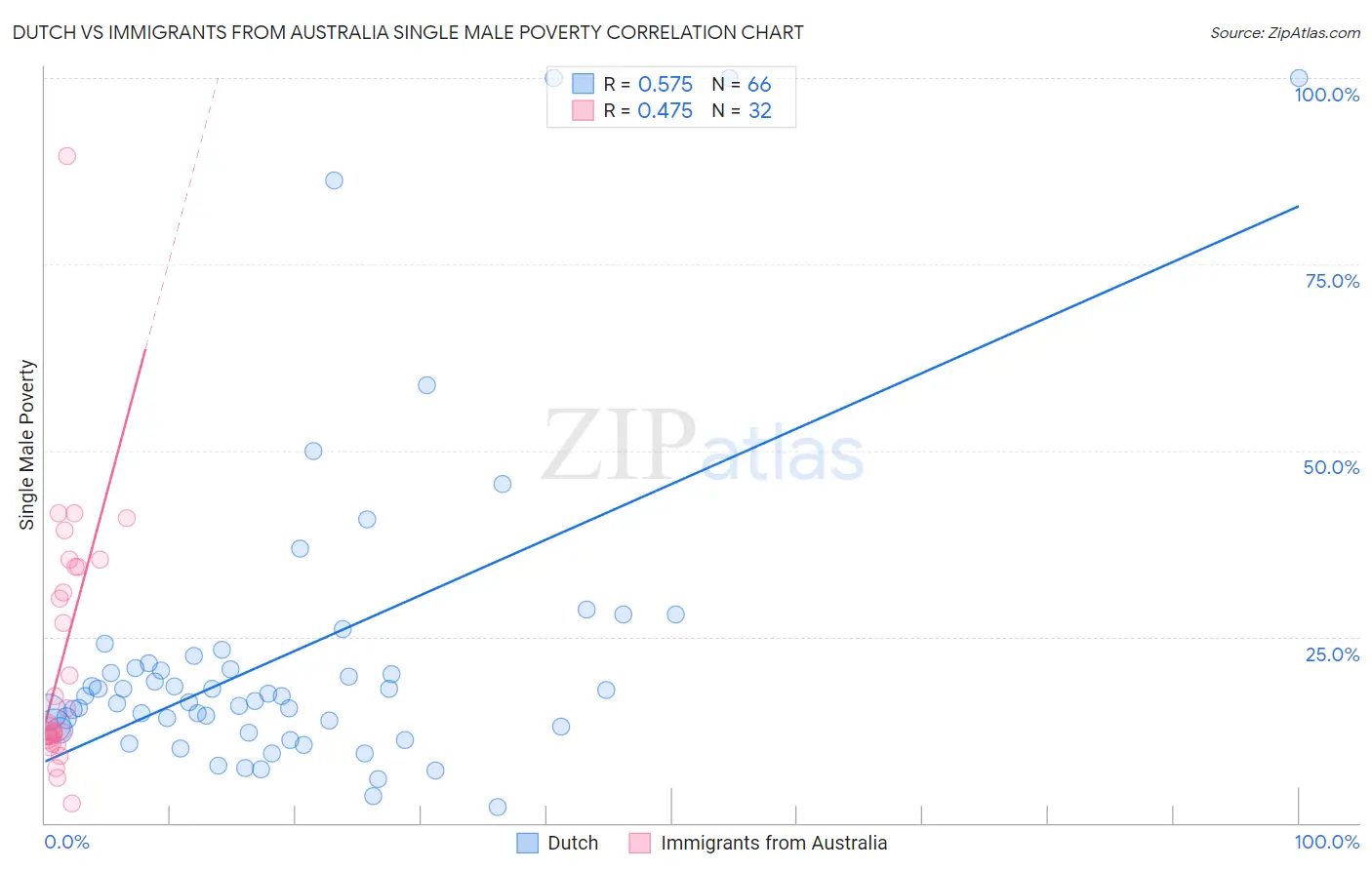 Dutch vs Immigrants from Australia Single Male Poverty