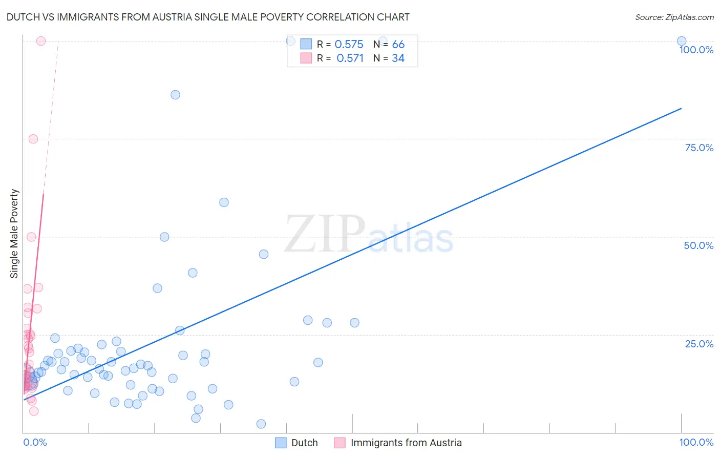 Dutch vs Immigrants from Austria Single Male Poverty