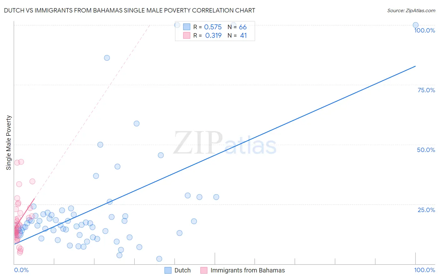 Dutch vs Immigrants from Bahamas Single Male Poverty