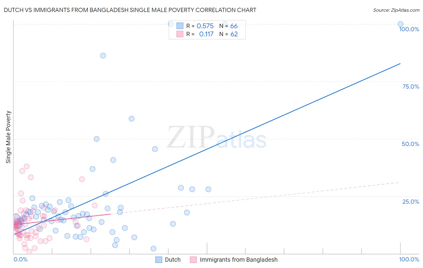 Dutch vs Immigrants from Bangladesh Single Male Poverty
