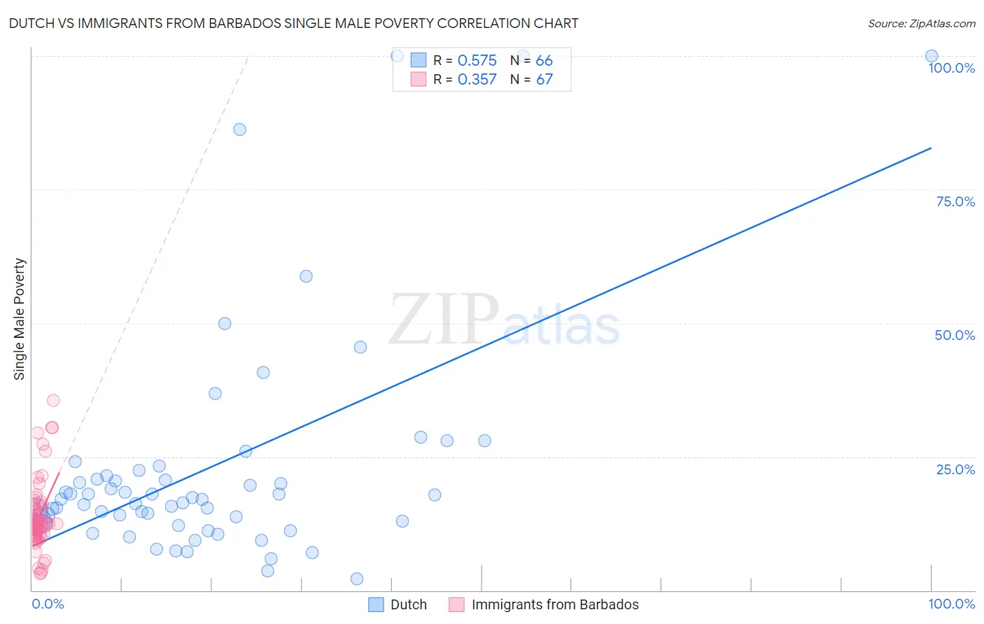 Dutch vs Immigrants from Barbados Single Male Poverty