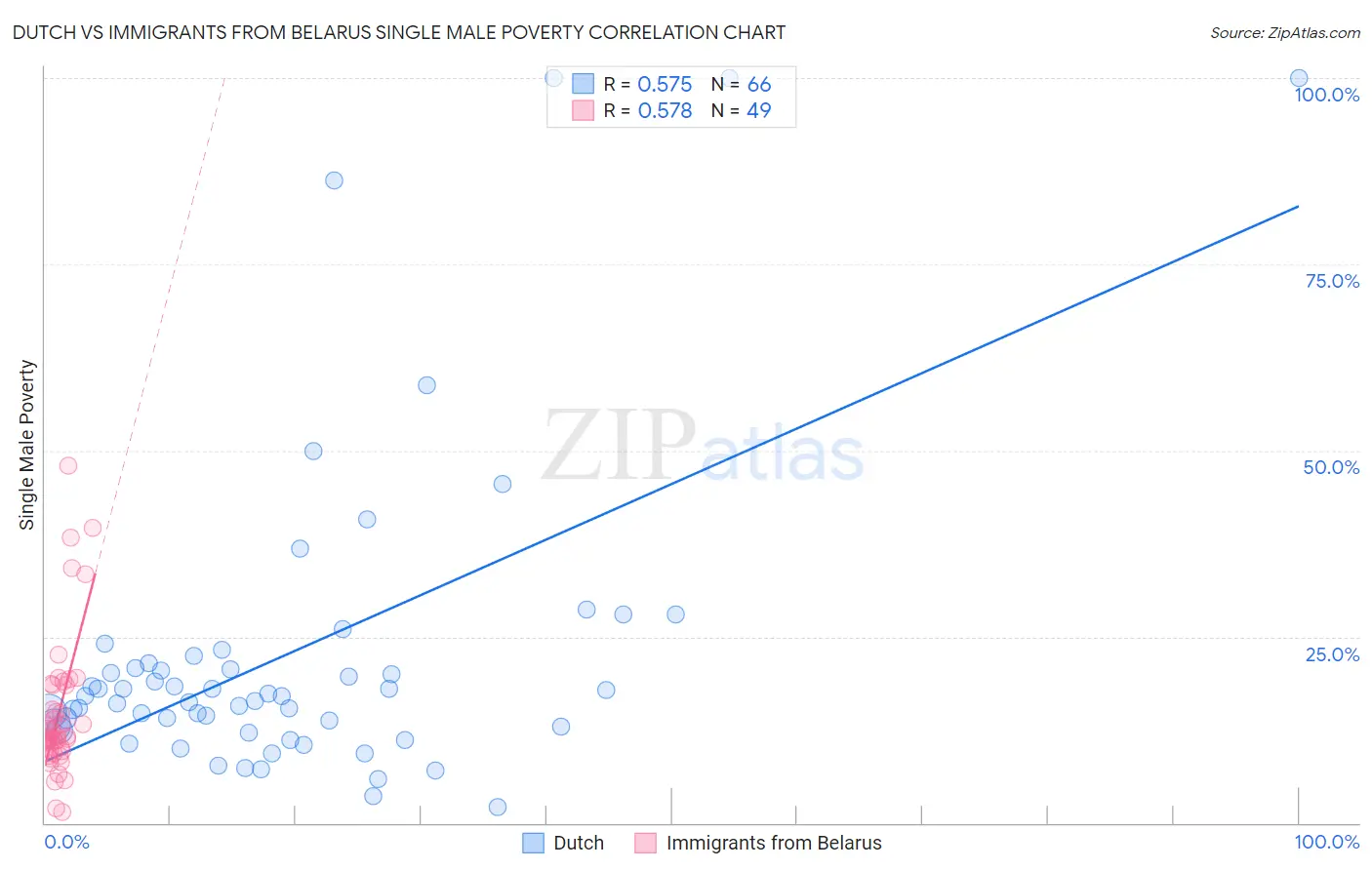Dutch vs Immigrants from Belarus Single Male Poverty