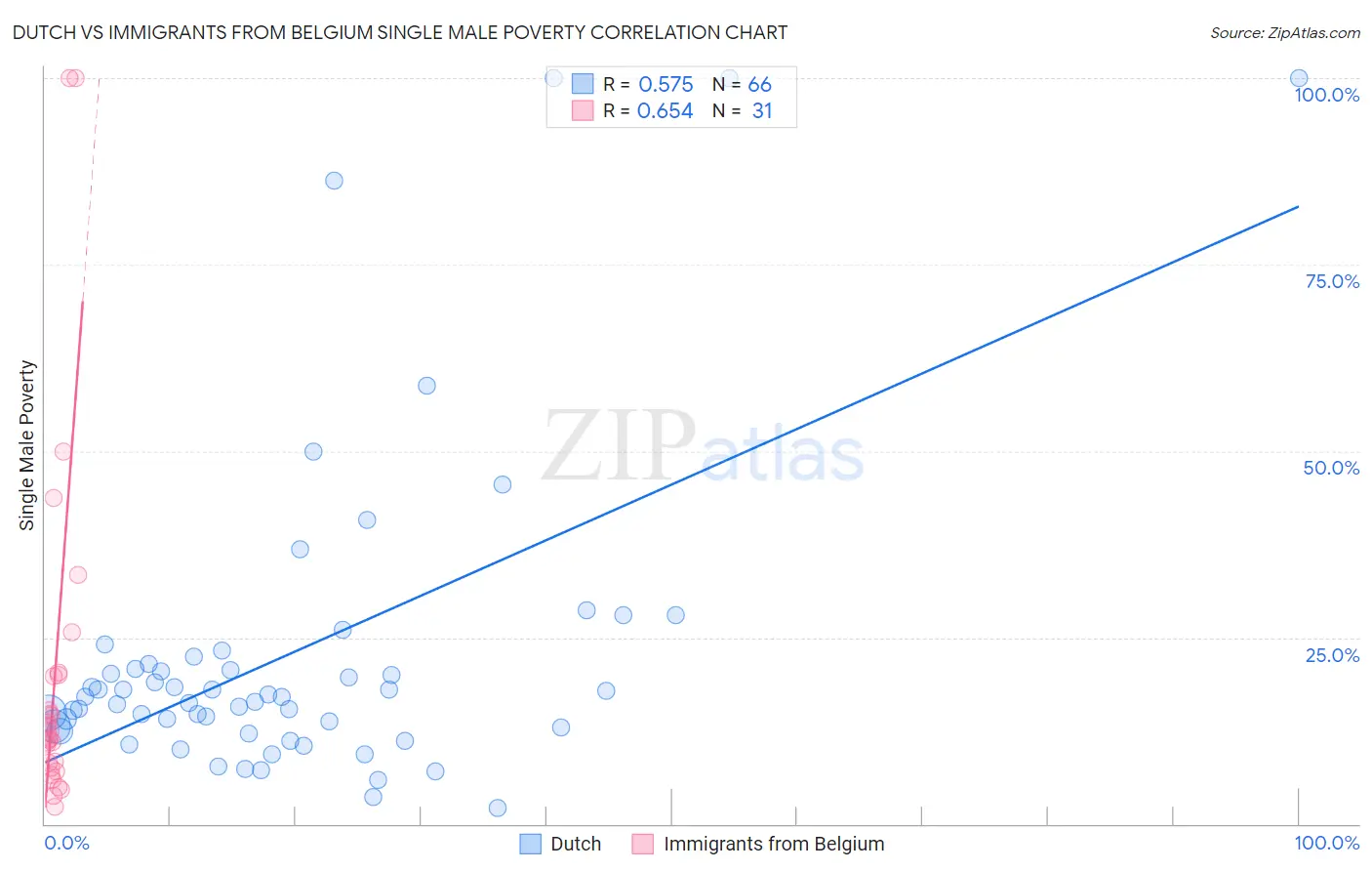 Dutch vs Immigrants from Belgium Single Male Poverty