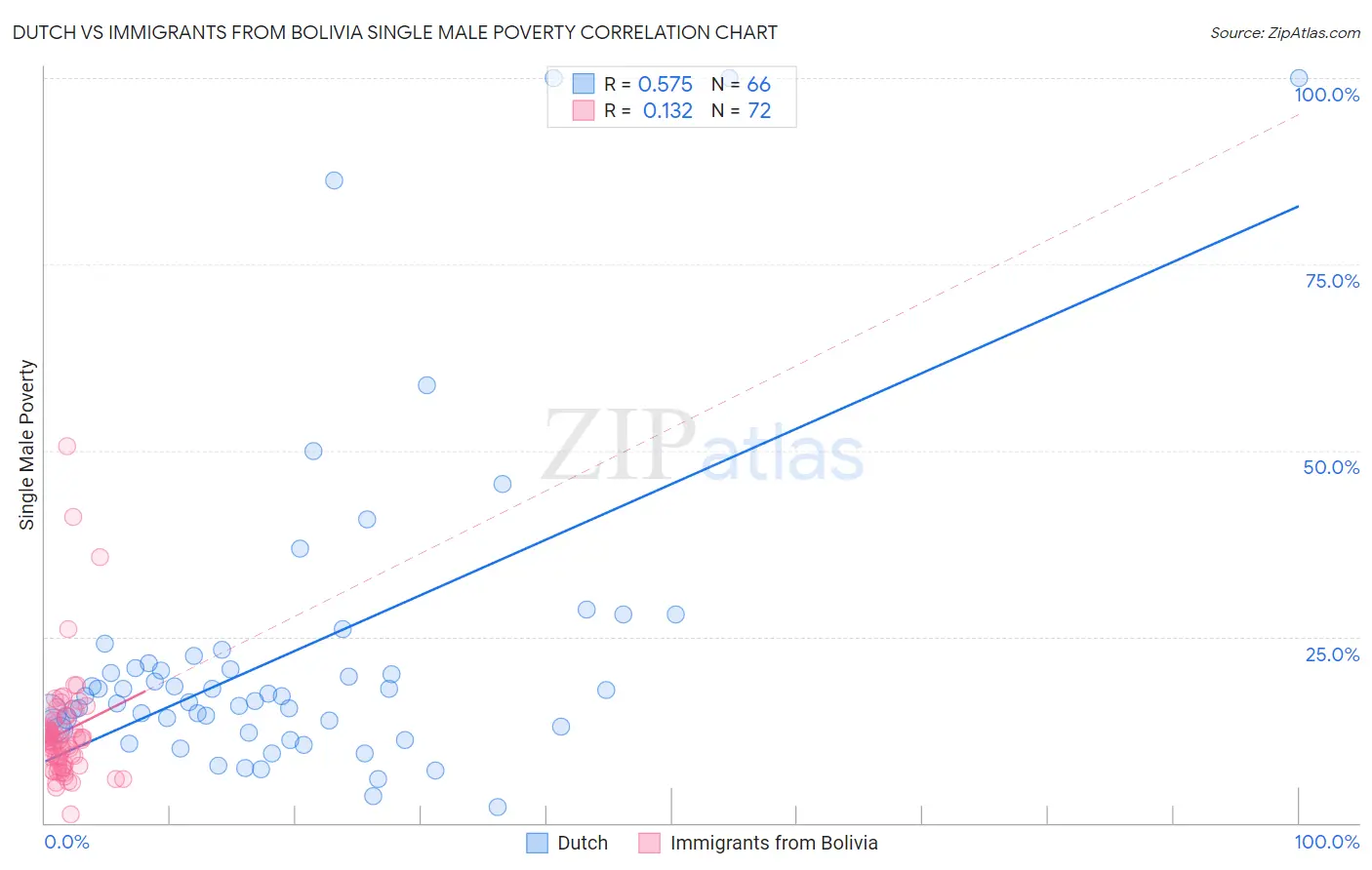 Dutch vs Immigrants from Bolivia Single Male Poverty