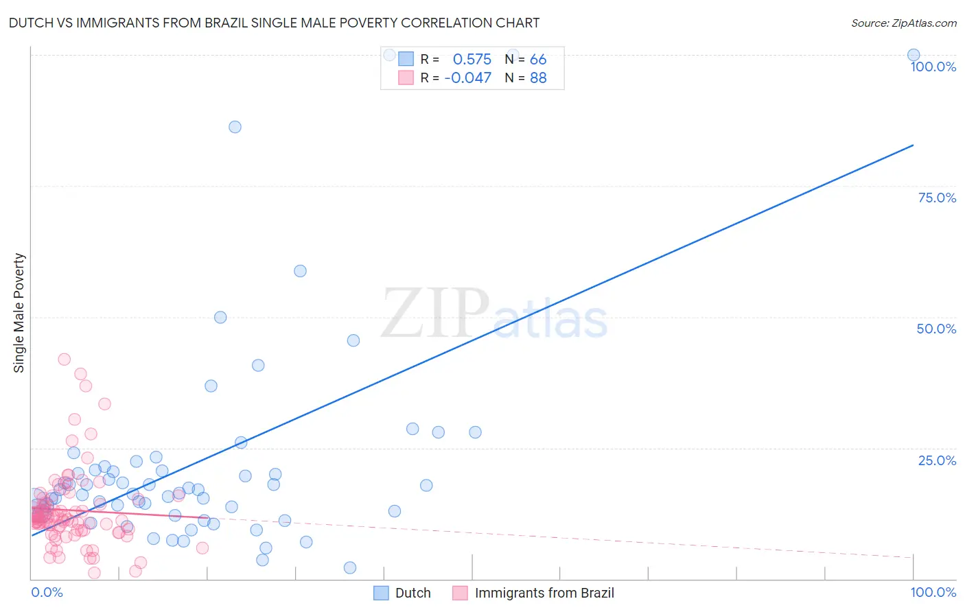 Dutch vs Immigrants from Brazil Single Male Poverty