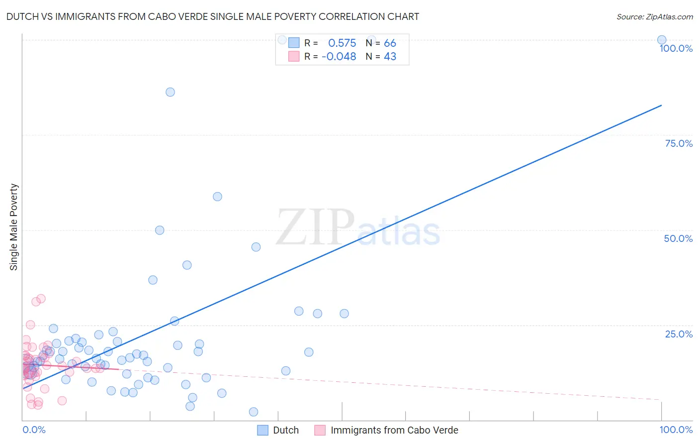 Dutch vs Immigrants from Cabo Verde Single Male Poverty