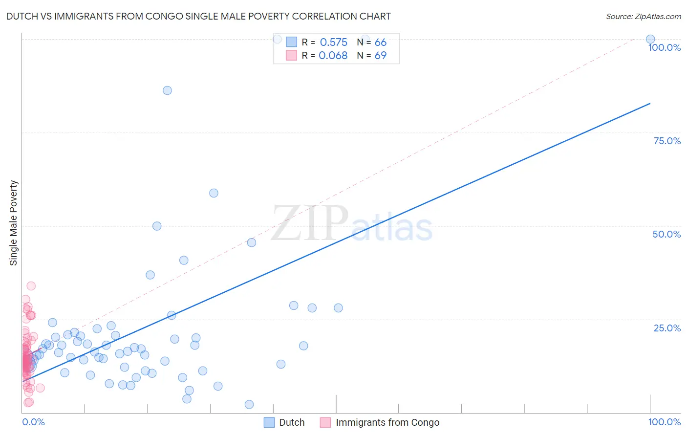 Dutch vs Immigrants from Congo Single Male Poverty