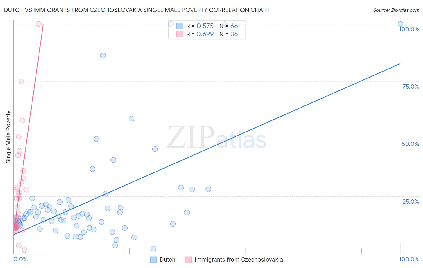 Dutch vs Immigrants from Czechoslovakia Single Male Poverty