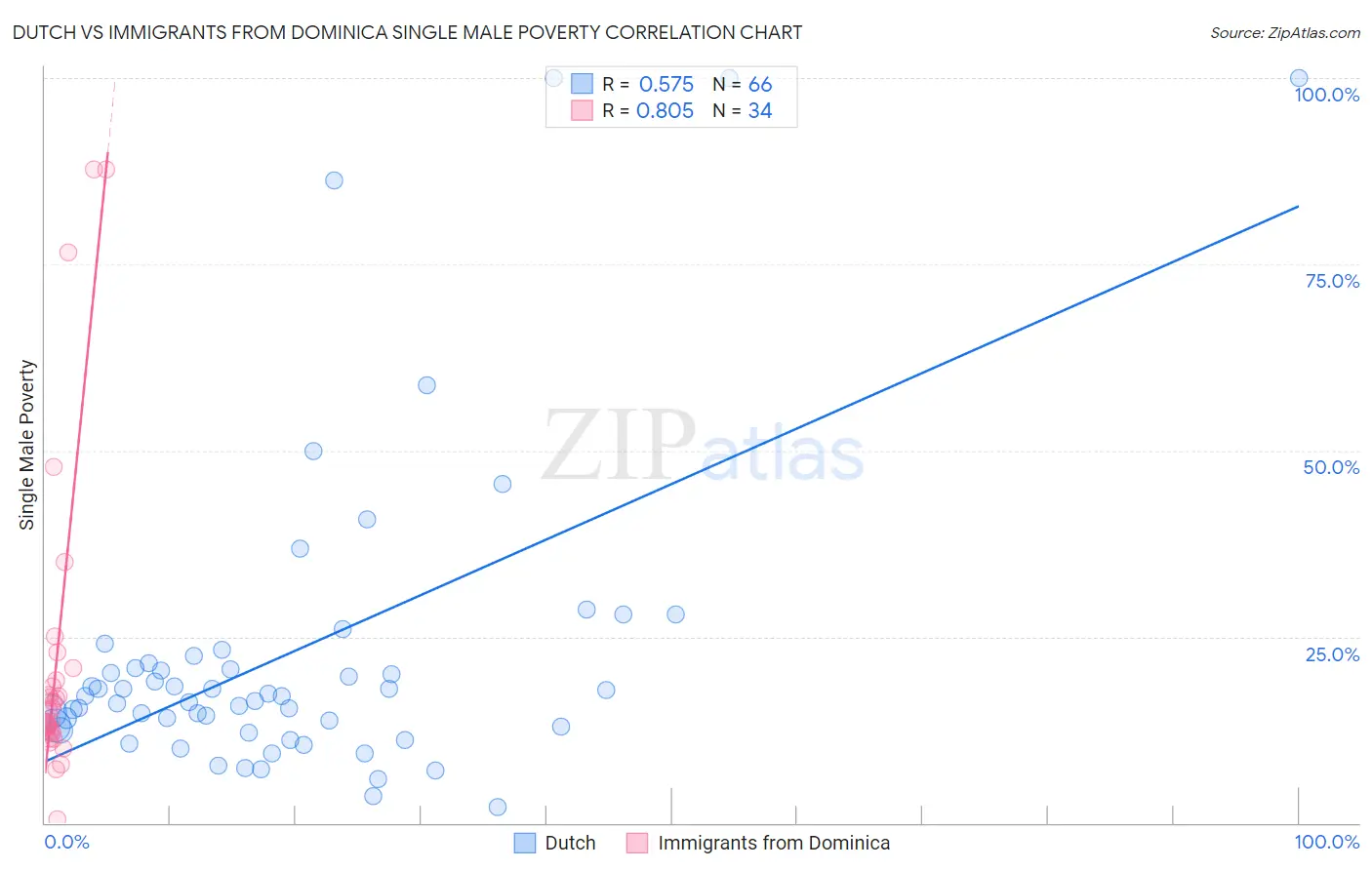 Dutch vs Immigrants from Dominica Single Male Poverty
