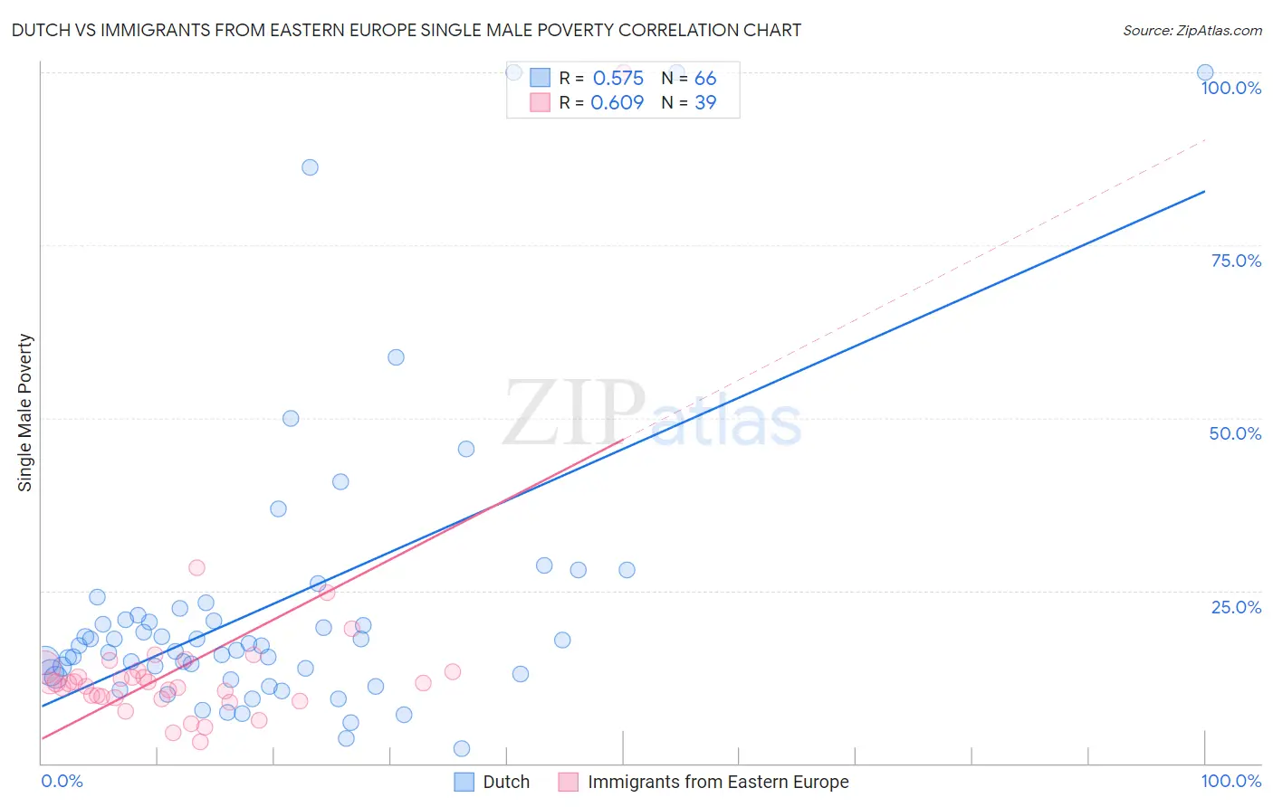 Dutch vs Immigrants from Eastern Europe Single Male Poverty