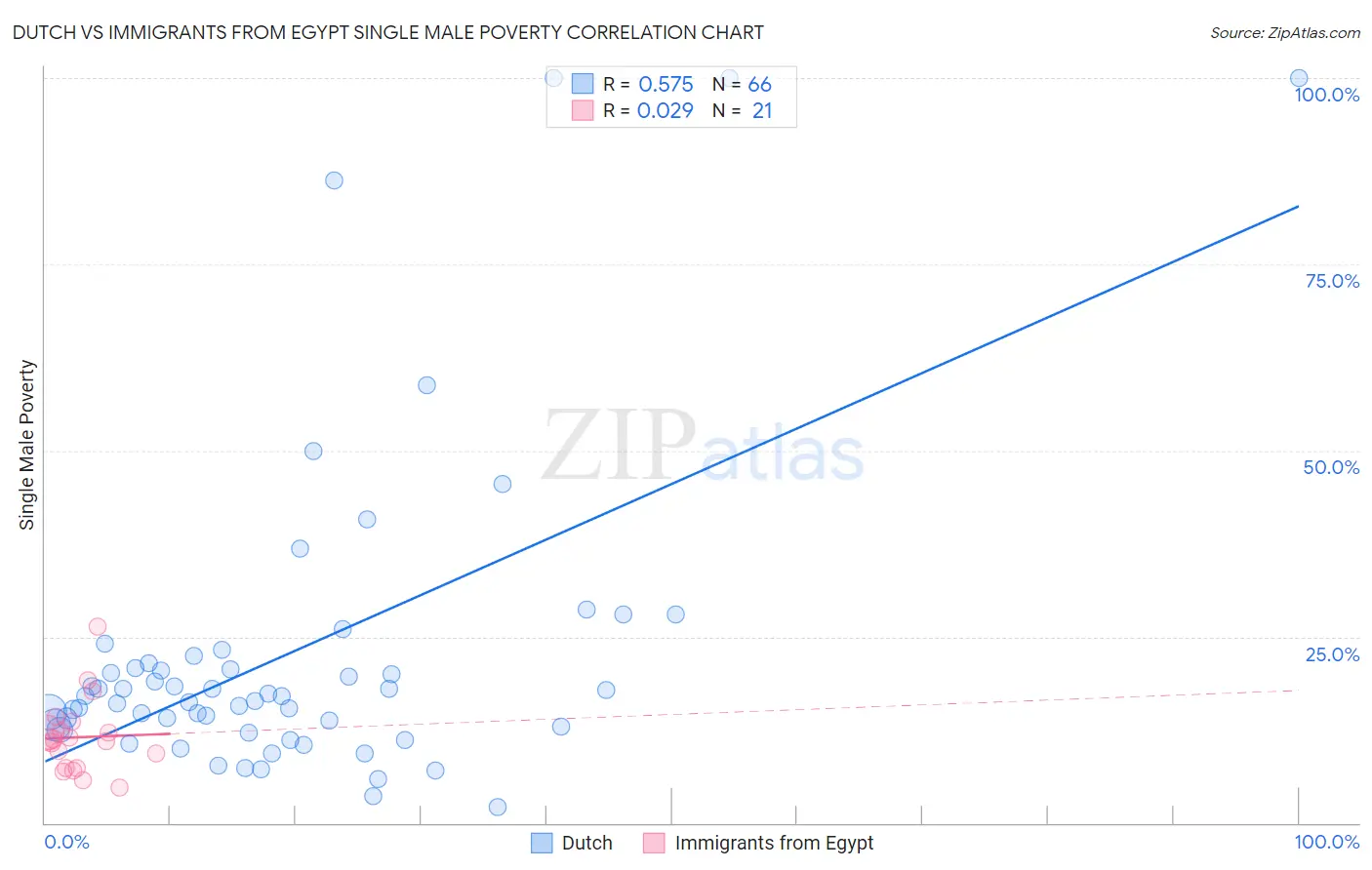 Dutch vs Immigrants from Egypt Single Male Poverty