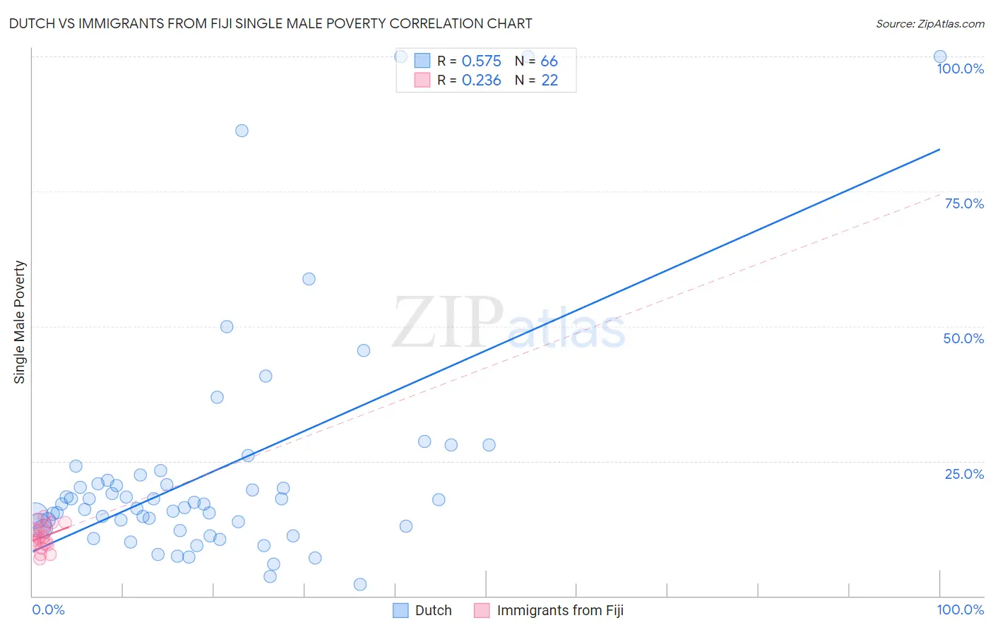 Dutch vs Immigrants from Fiji Single Male Poverty