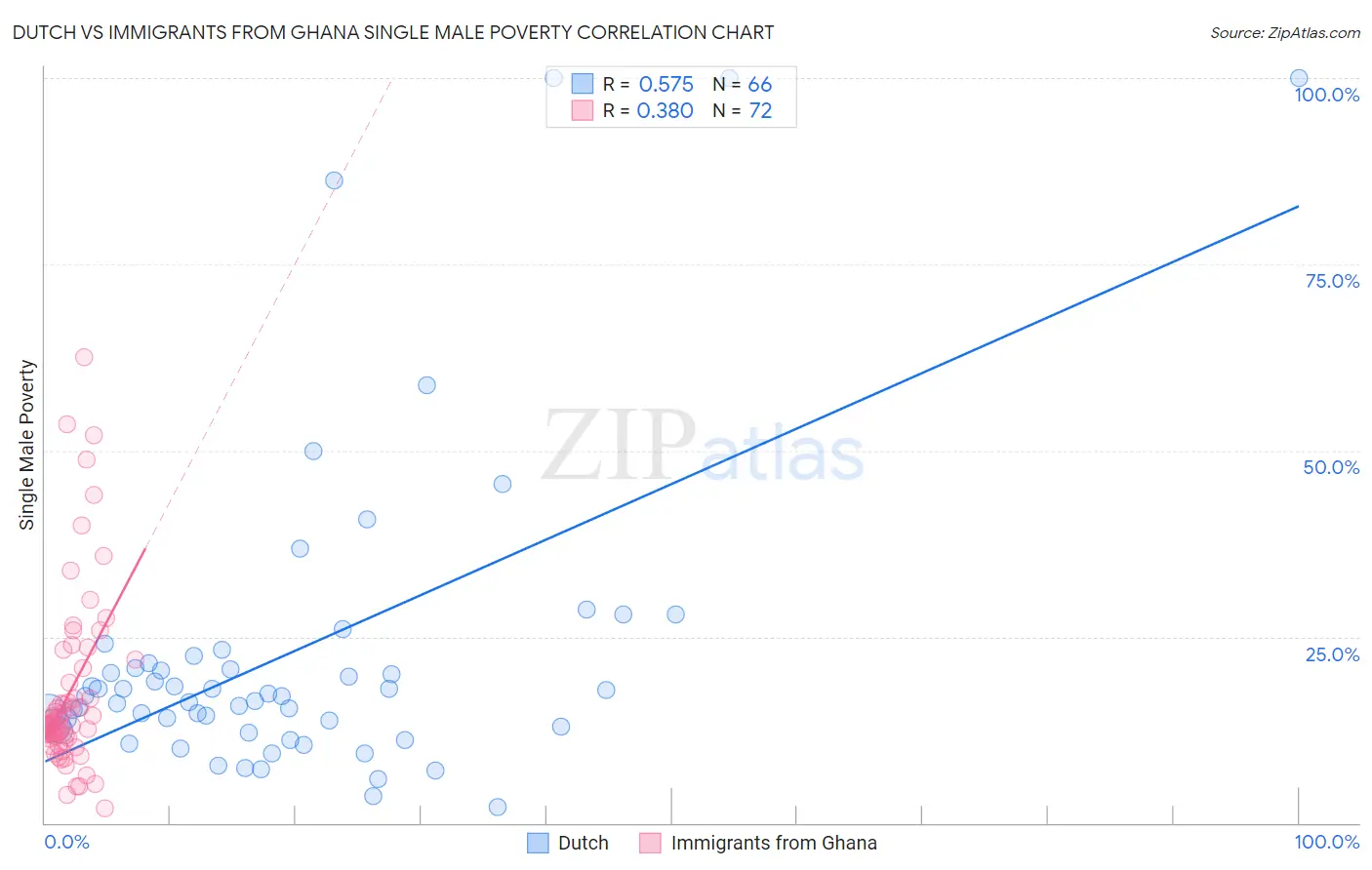 Dutch vs Immigrants from Ghana Single Male Poverty