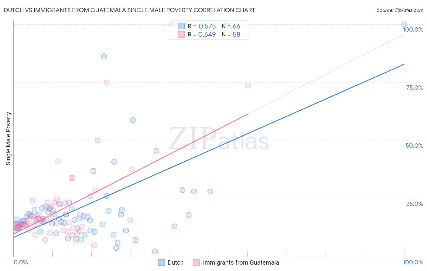 Dutch vs Immigrants from Guatemala Single Male Poverty