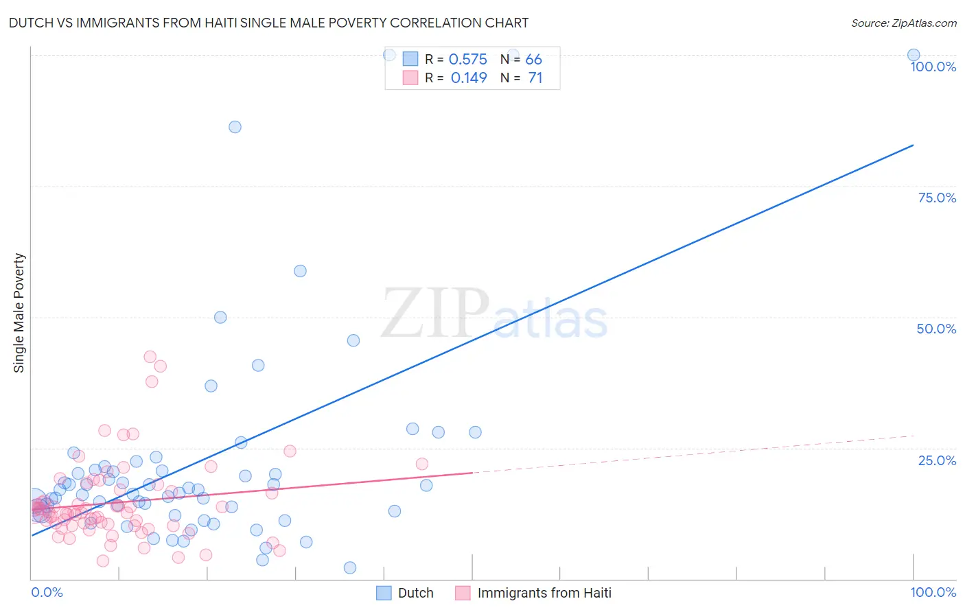 Dutch vs Immigrants from Haiti Single Male Poverty