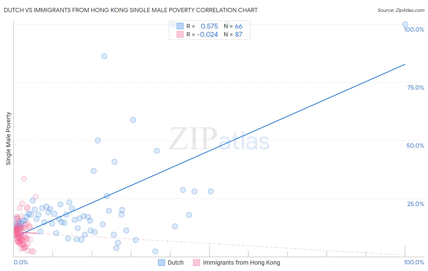 Dutch vs Immigrants from Hong Kong Single Male Poverty