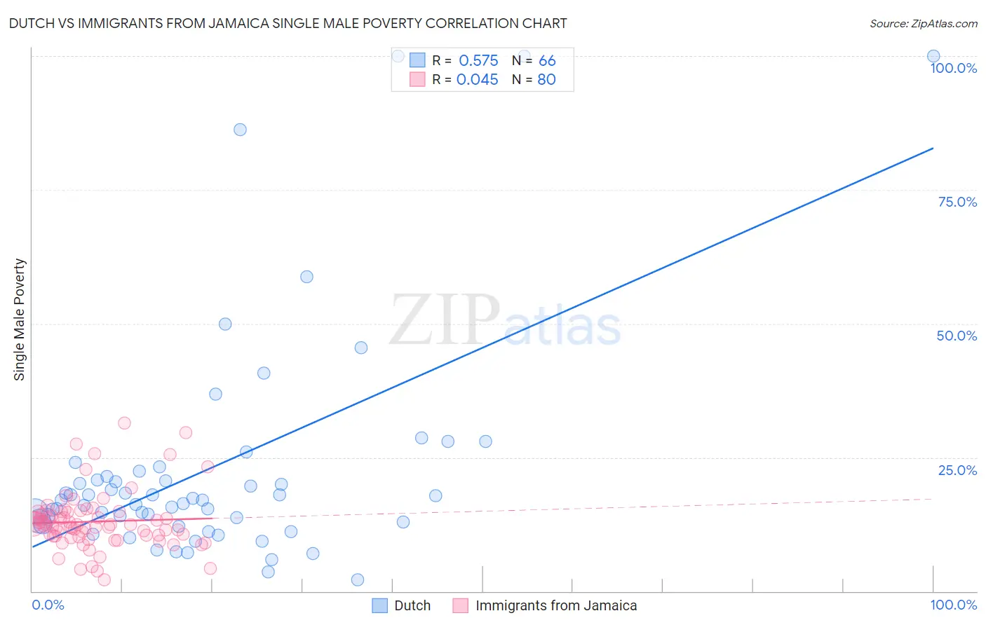 Dutch vs Immigrants from Jamaica Single Male Poverty