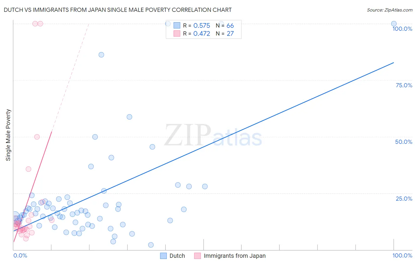 Dutch vs Immigrants from Japan Single Male Poverty