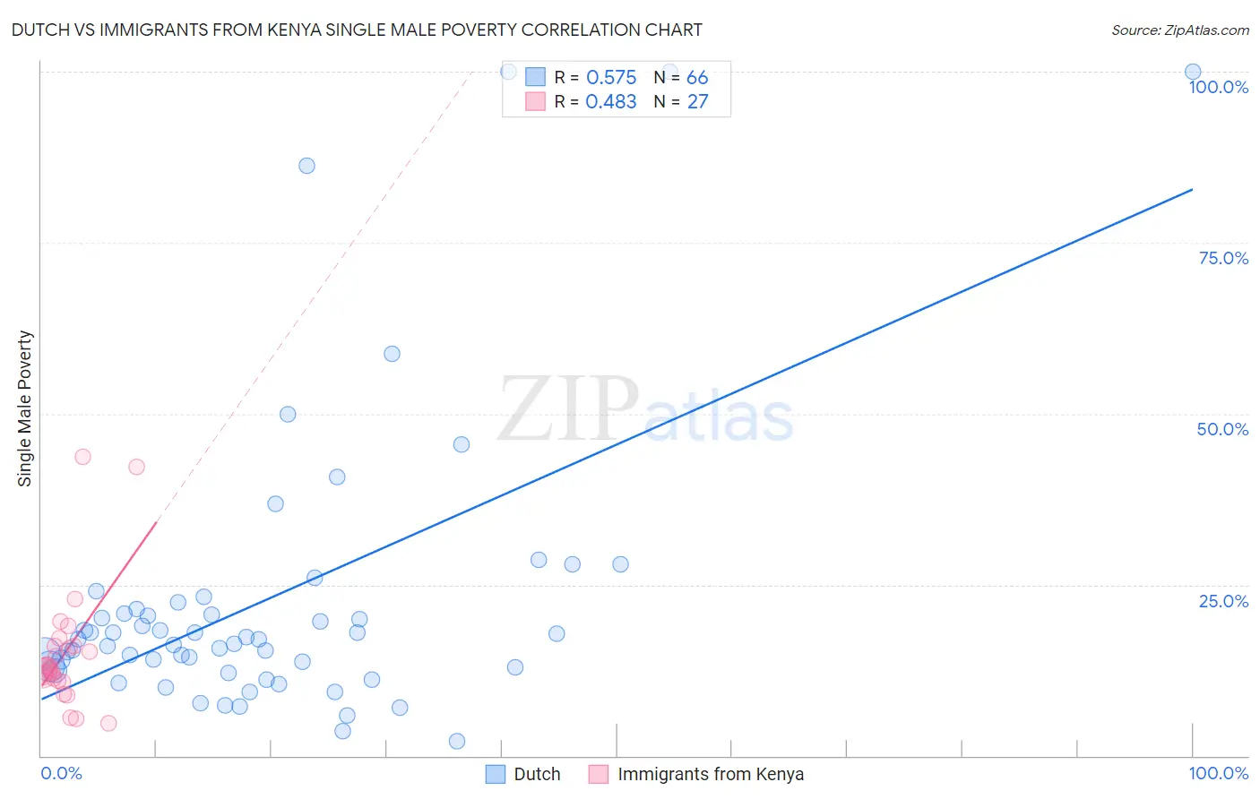 Dutch vs Immigrants from Kenya Single Male Poverty