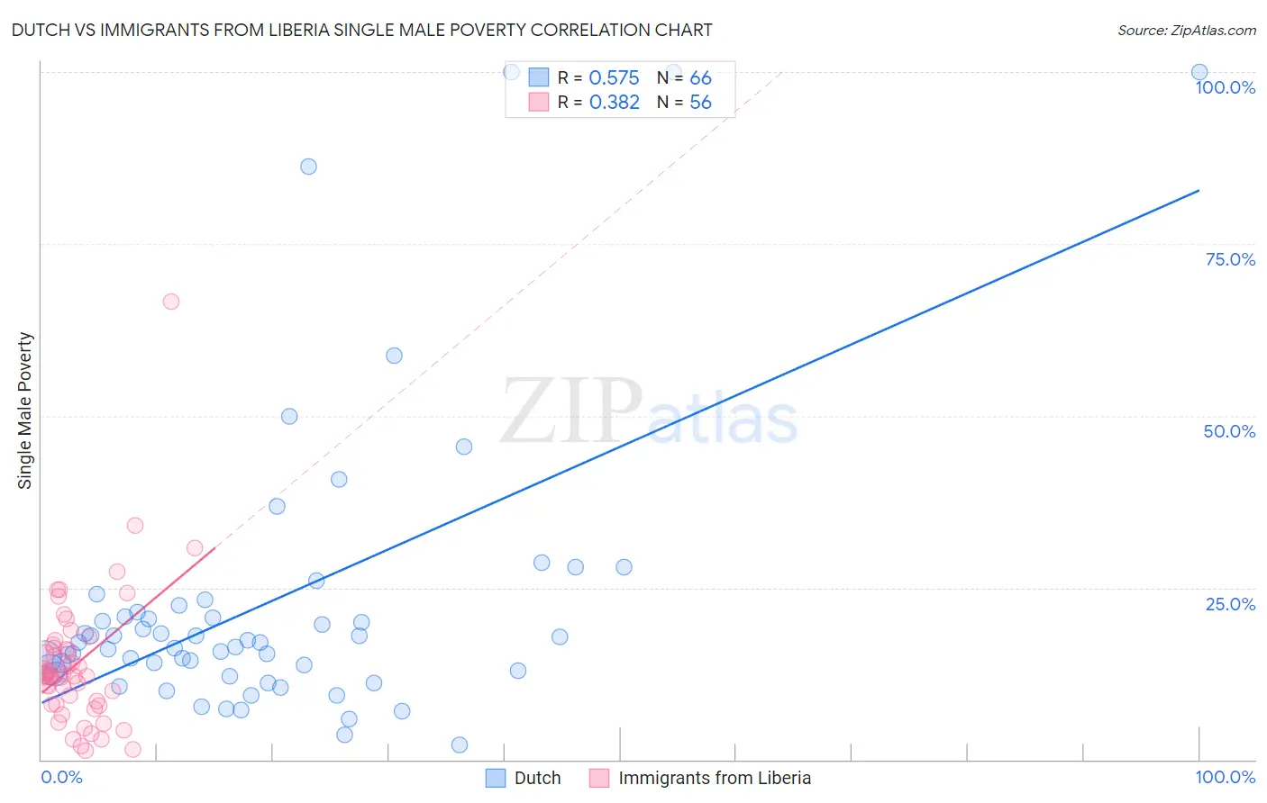 Dutch vs Immigrants from Liberia Single Male Poverty