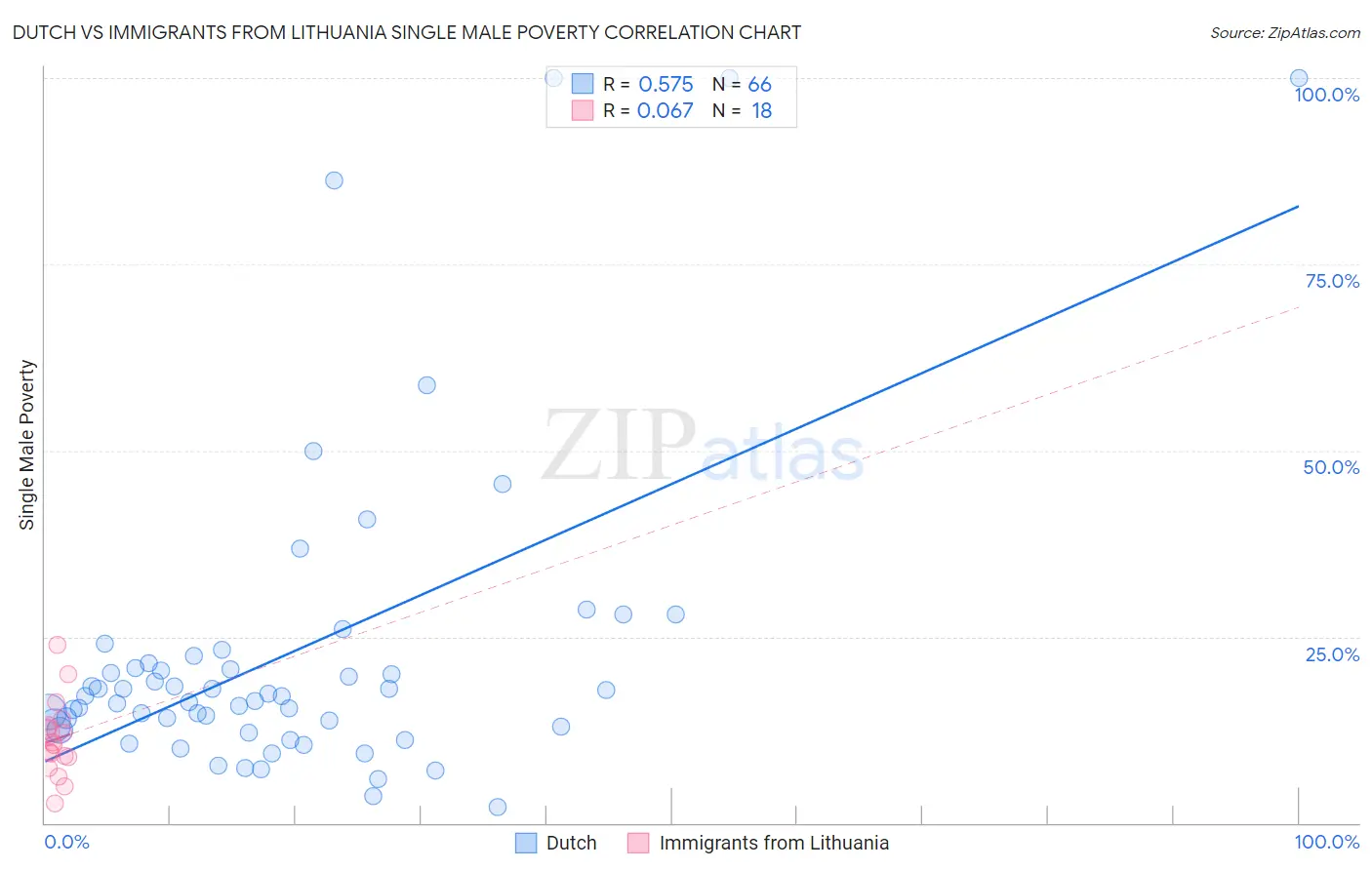 Dutch vs Immigrants from Lithuania Single Male Poverty