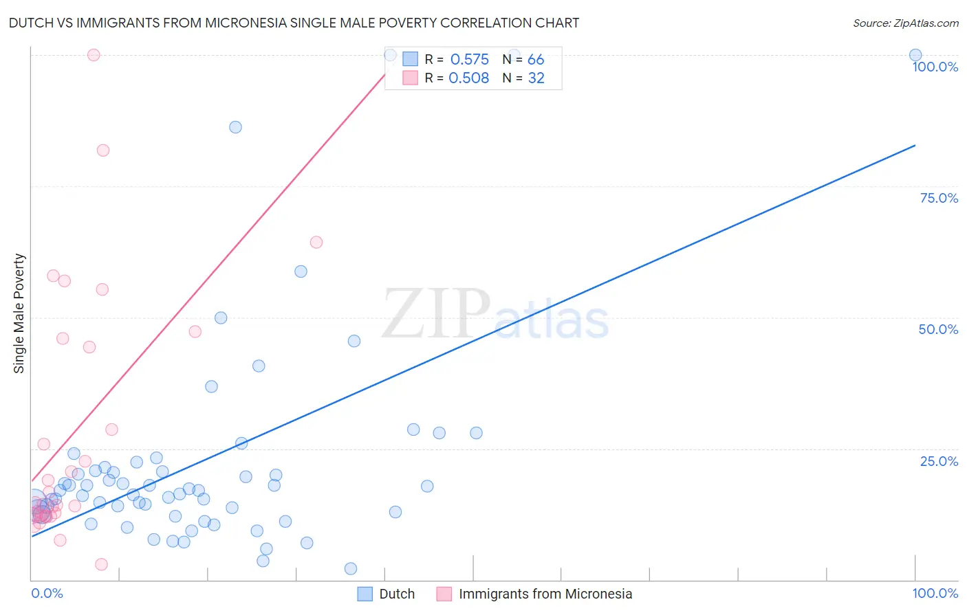 Dutch vs Immigrants from Micronesia Single Male Poverty