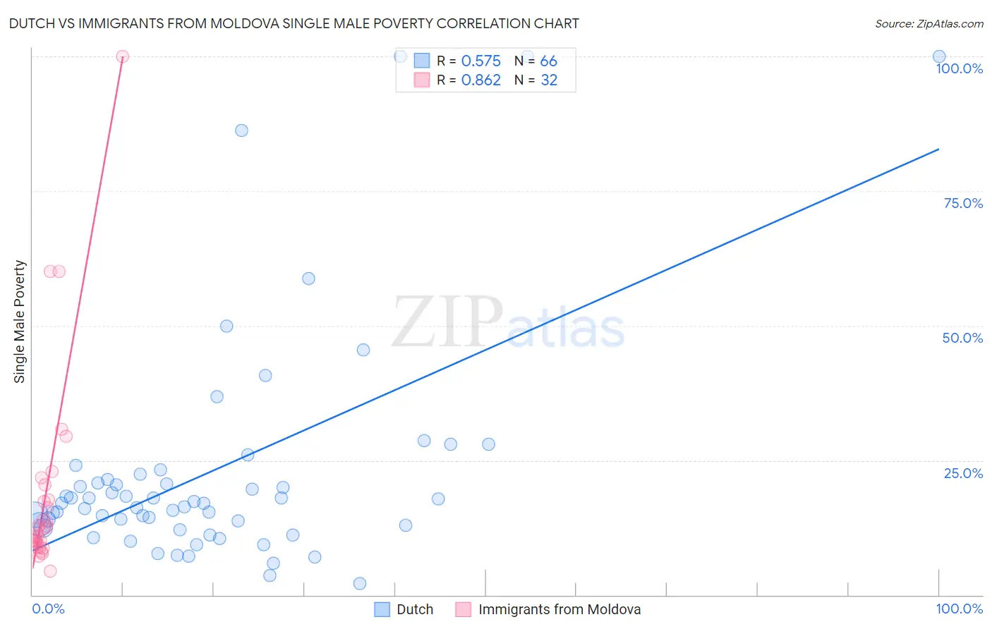 Dutch vs Immigrants from Moldova Single Male Poverty