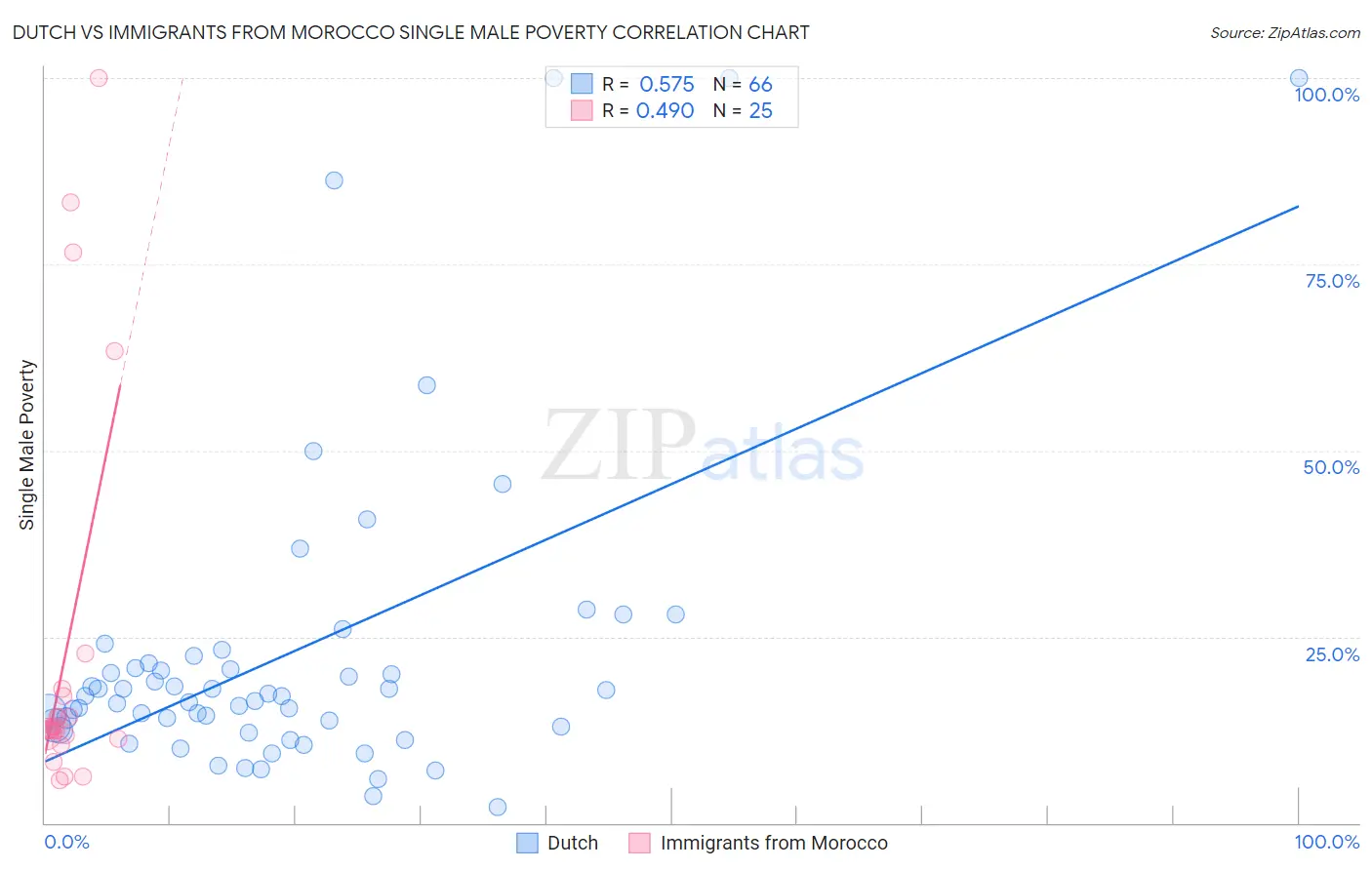 Dutch vs Immigrants from Morocco Single Male Poverty