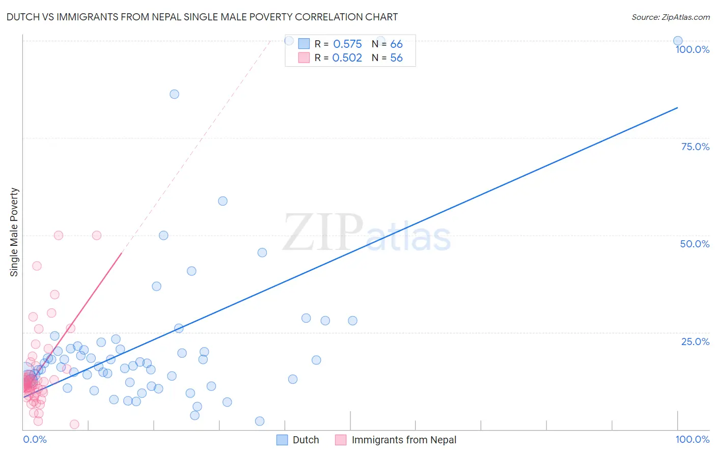 Dutch vs Immigrants from Nepal Single Male Poverty